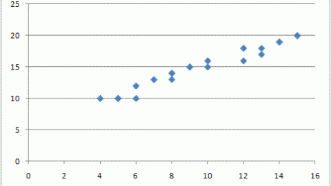 Correlación entre variables con SAS
