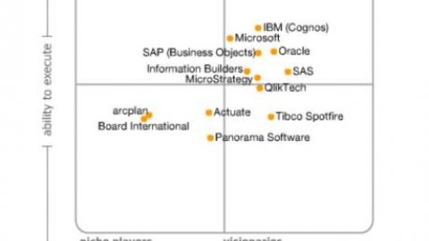 Implementación del sistema BI utilizando Microstrategy.