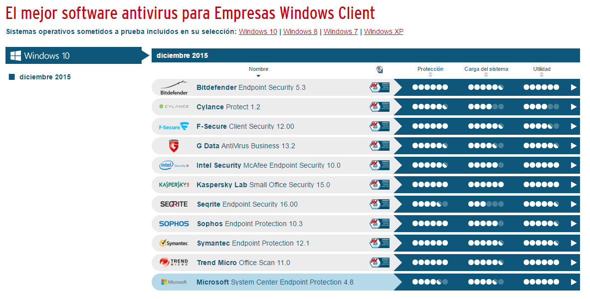 El mejor software antivirus para empresas Windows Client