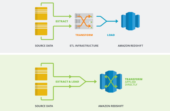 Data integration: ETL vs ELT