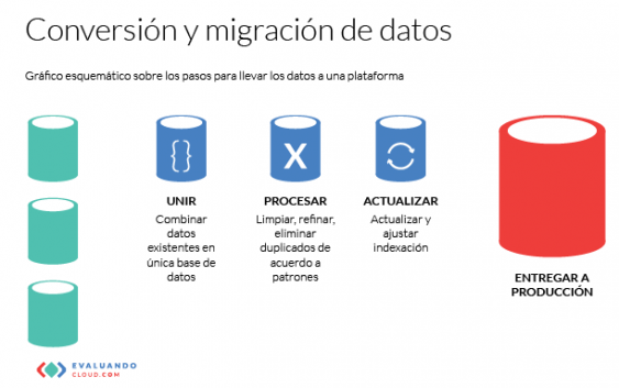 Guía de implementación del software ERP; Conversión y migracion de datos