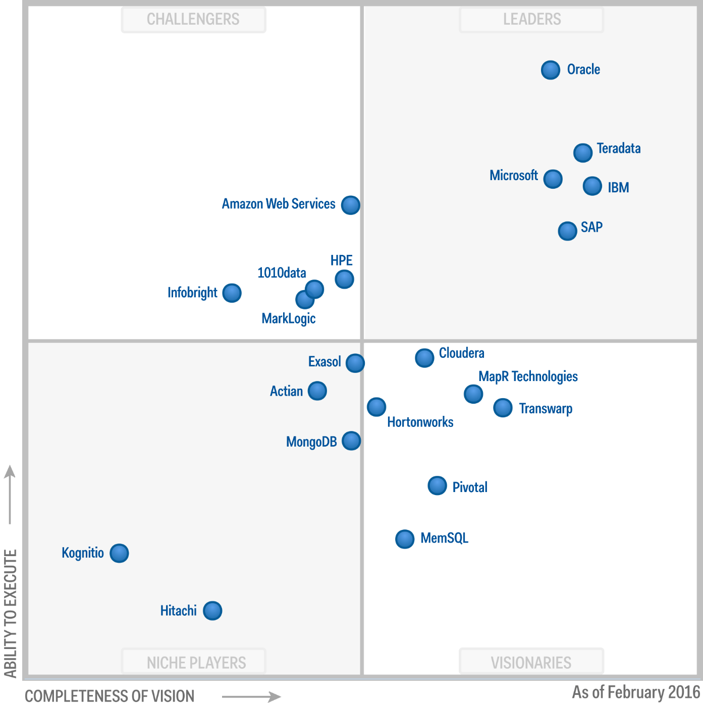 Magic Quadrant for Data Warehouse and Data Management Solutions for Analytics
