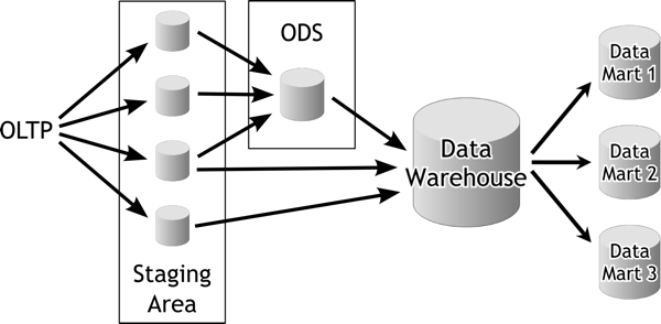 Areas de datos de un sistema de Data Warehouse