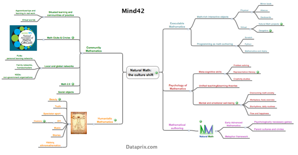 Mapa mental de Mind42.com