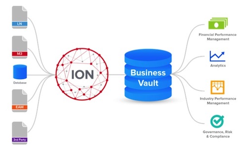 Plataforma de Enterprise Performance Management de Infor