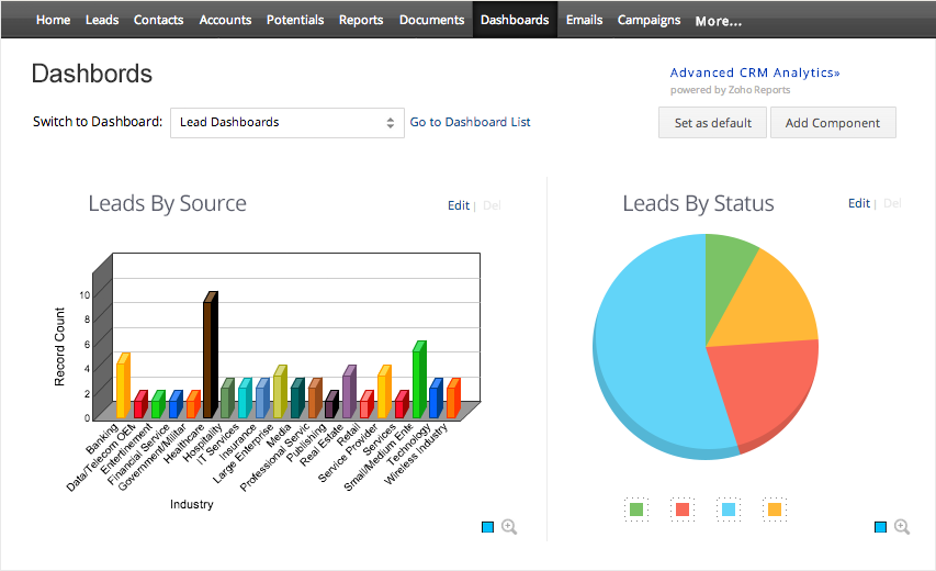 Informes con Zoho Reports Dashboards