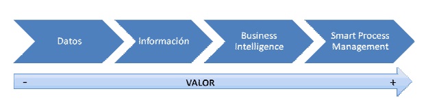 Smart Process Management: el paso siguiente a Business Intelligence