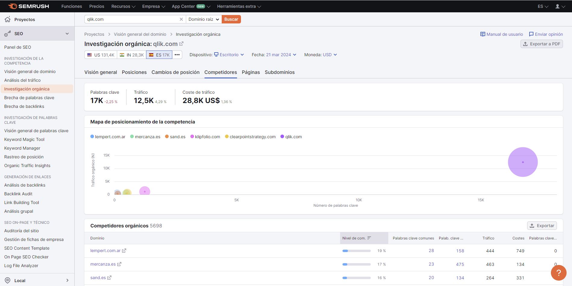 Semrush competidores organicos
