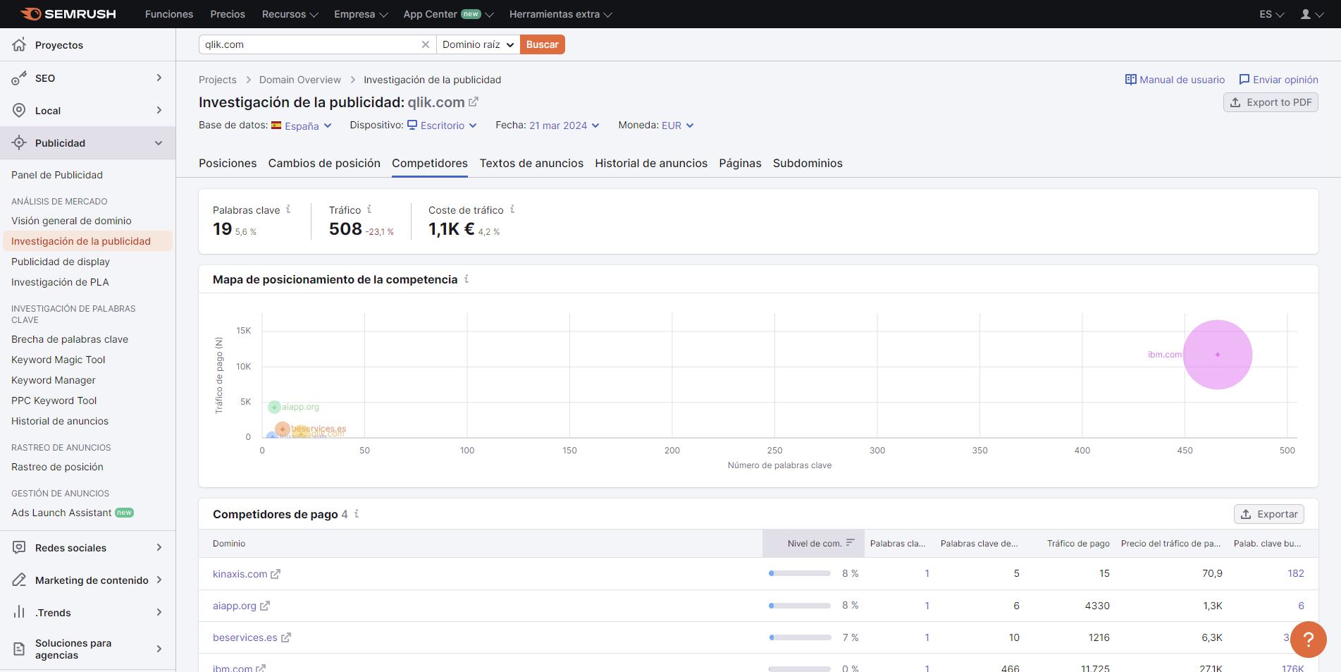 Semrush competidores Google Ads