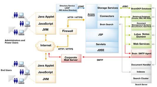 Arquitectura de BrainEKP