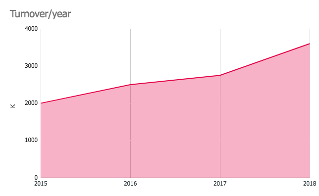 Crecimiento ABAS Ibérica