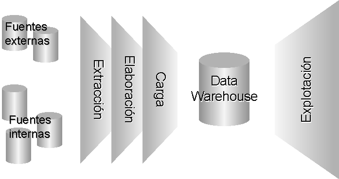 Componentes de una plataforma de Data Warehouse