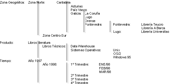 Jerarquía en dimensiones OLAP de un Datawarehouse