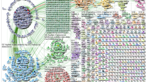 Dataprix en ranking de tweets #bigdata