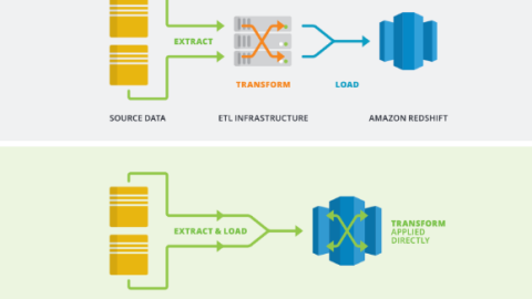 Data integration: ETL vs ELT