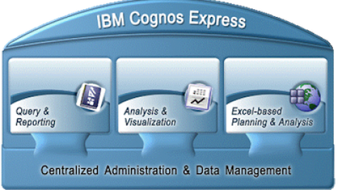 Herramientas de IBM Cognos Express
