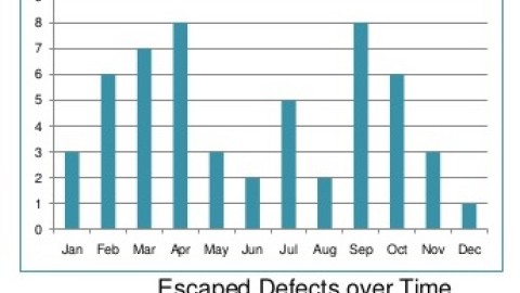 Escaped defects over time