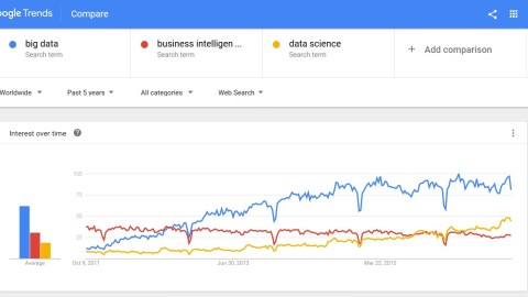 Tendencia Big Data - Data Science - Business Intelligence - Worldwide