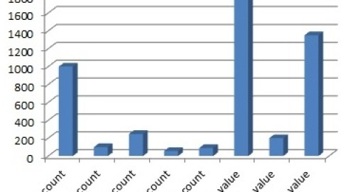 ¿Le estamos dando la importancia que se merecen a los Procesos de Calidad de Datos?