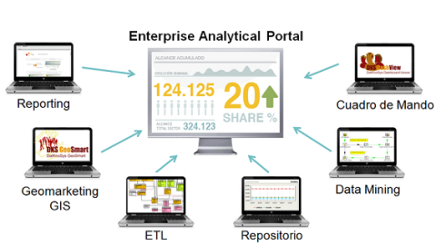 Enterprise Analytical Portal