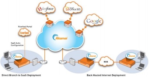 Steelhead Cloud Accelerator, de Riverbed y Akamai