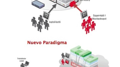 Paradigma actual del Cloud Computing