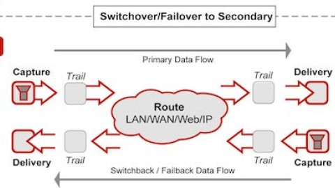 Arquitectura de la ETL Oracle GoldenGate