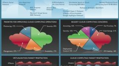 Infografía sobre el estado del Cloud Computing