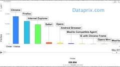 Visitas dataprix por navegadores 
