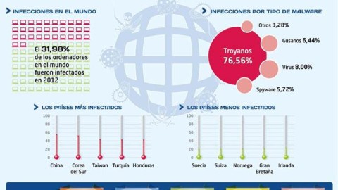 Infografia Ciberseguridad en 2012