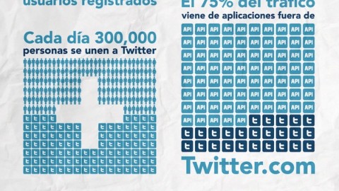 Infografia sobre Twitter