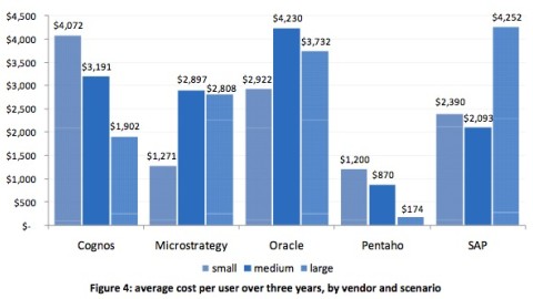 Comparativa de costes de suites de Business Intelligence