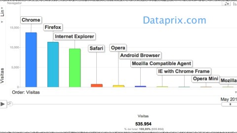 Visitas dataprix por navegadores 