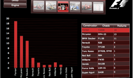 Cuadro de mando de Formula1 realizado con Crystal Xcelsius