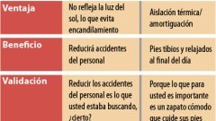 Característica, Ventaja, Beneficio y Validación en el proceso de venta