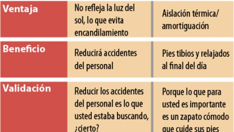 Característica, Ventaja, Beneficio y Validación en el proceso de venta