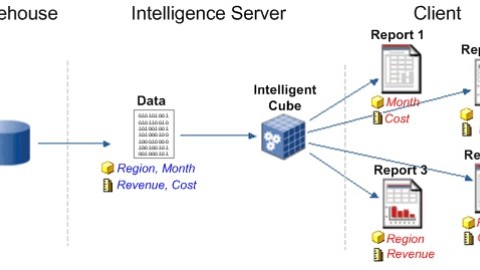 Navegación Dimensional y cubos OLAP en Microstrategy 9.