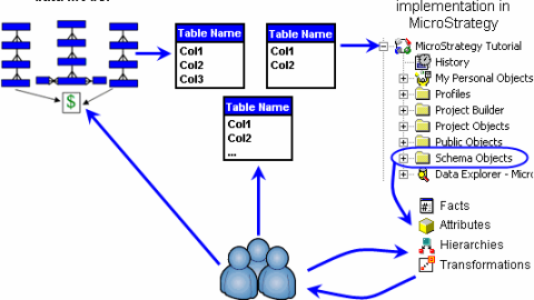 Diseño de hechos, atributos y jerarquia de dimensiones en Microstrategy 9.