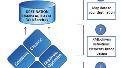 Esquema típico de funcionamiento de herramienta ETL