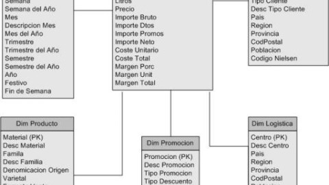 El modelo Lógico de nuestro DW. Revisión. Construcción de un prototipo para validación.