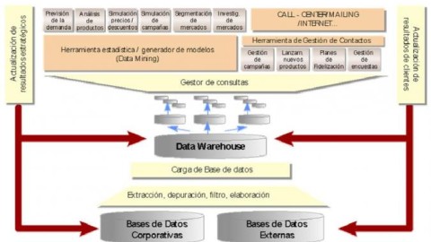 Ambitos de aplicación de la Inteligencia de Negocio y del DW.