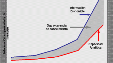 ¿Inteligencia de Negocio para un Director Comercial Inteligente?: El reto de la evolución