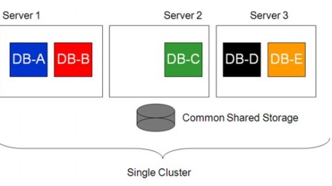 Oracle RAC One Node
