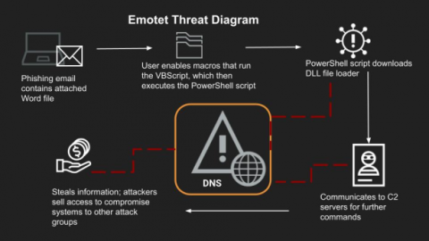 Según un estudio de Akamai, los consumidores notificaron  193 millones de ataques de malware en dispositivos móviles en EMEA