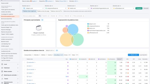 Análisis de la competencia de Semrush