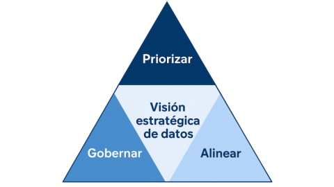 Visión estratégica de datos en la empresa: el papel del CIO y del equipo de datos