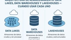 Arquitectura de almacenamiento: data lakes, data warehouses y lakehouses — cuándo usar cada uno