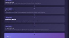 Evolución de arquitecturas de datos para IA