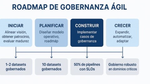 Roadmap de Gobernanza Agil