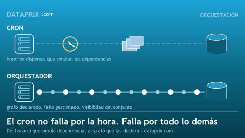 Orquestación de pipelines: DAGs, reintentos y alertas